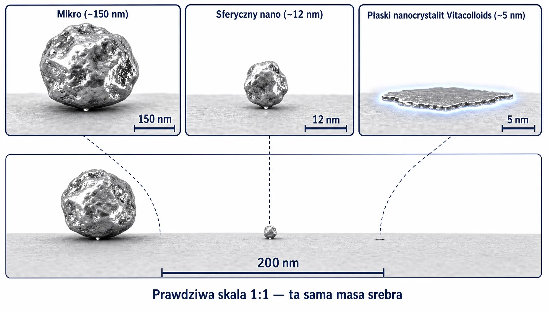 Spektrum rozmiarów cząstek srebra — skala nanometrów, Vitacolloids 2-8nm vs typowe nano i mikro